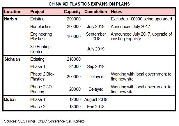 CXDC Expansion Plan