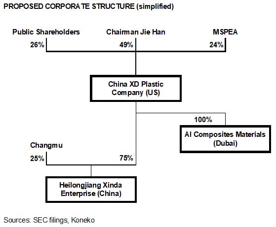 CXDC Structure - proposed
